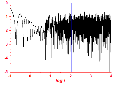Survival probability log